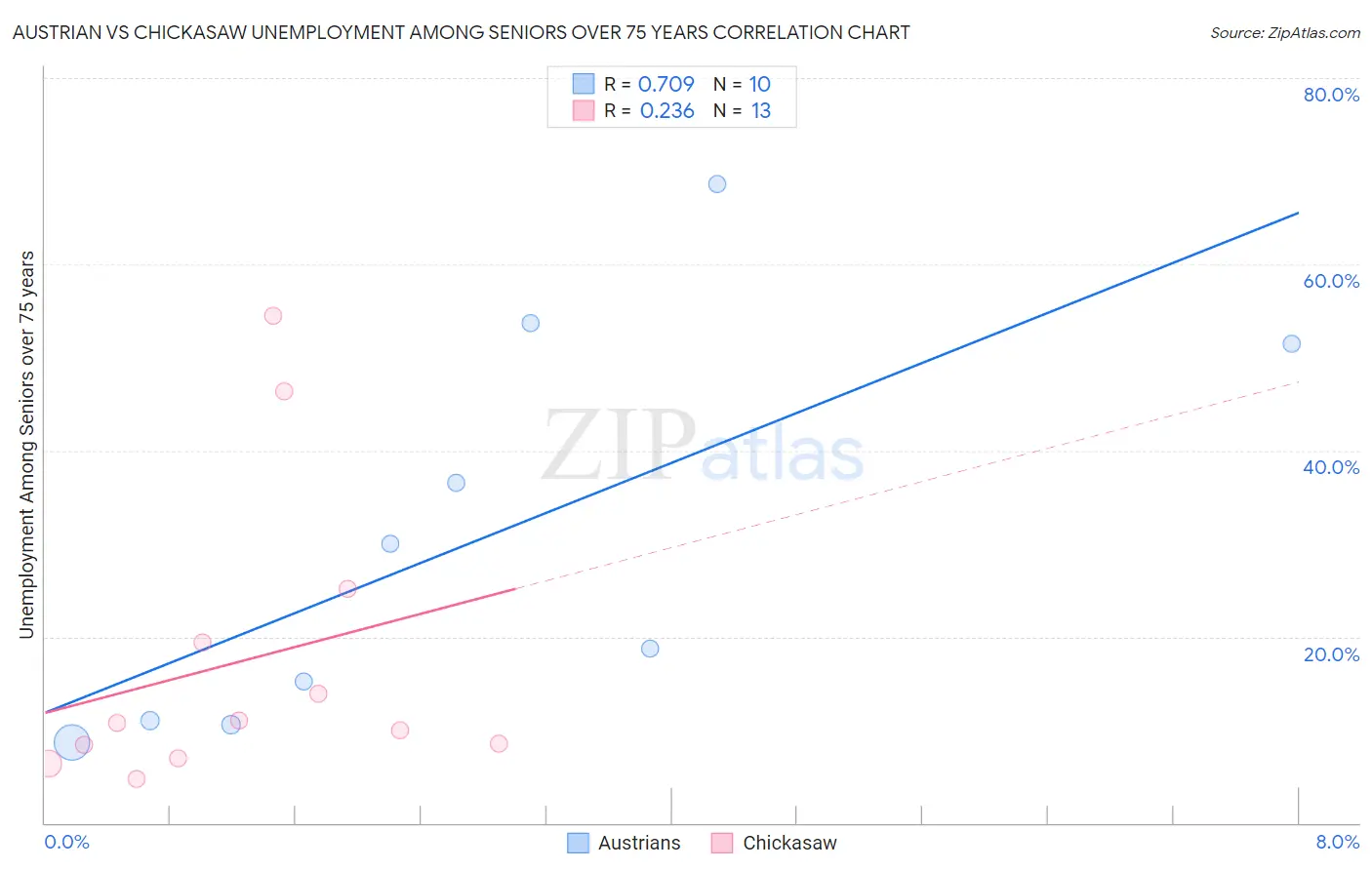 Austrian vs Chickasaw Unemployment Among Seniors over 75 years