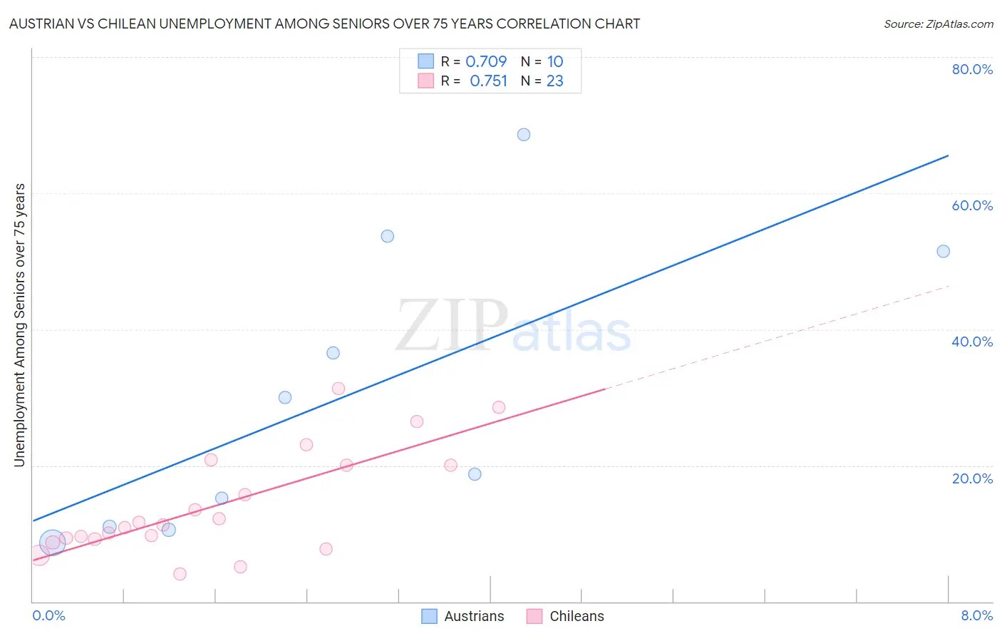 Austrian vs Chilean Unemployment Among Seniors over 75 years