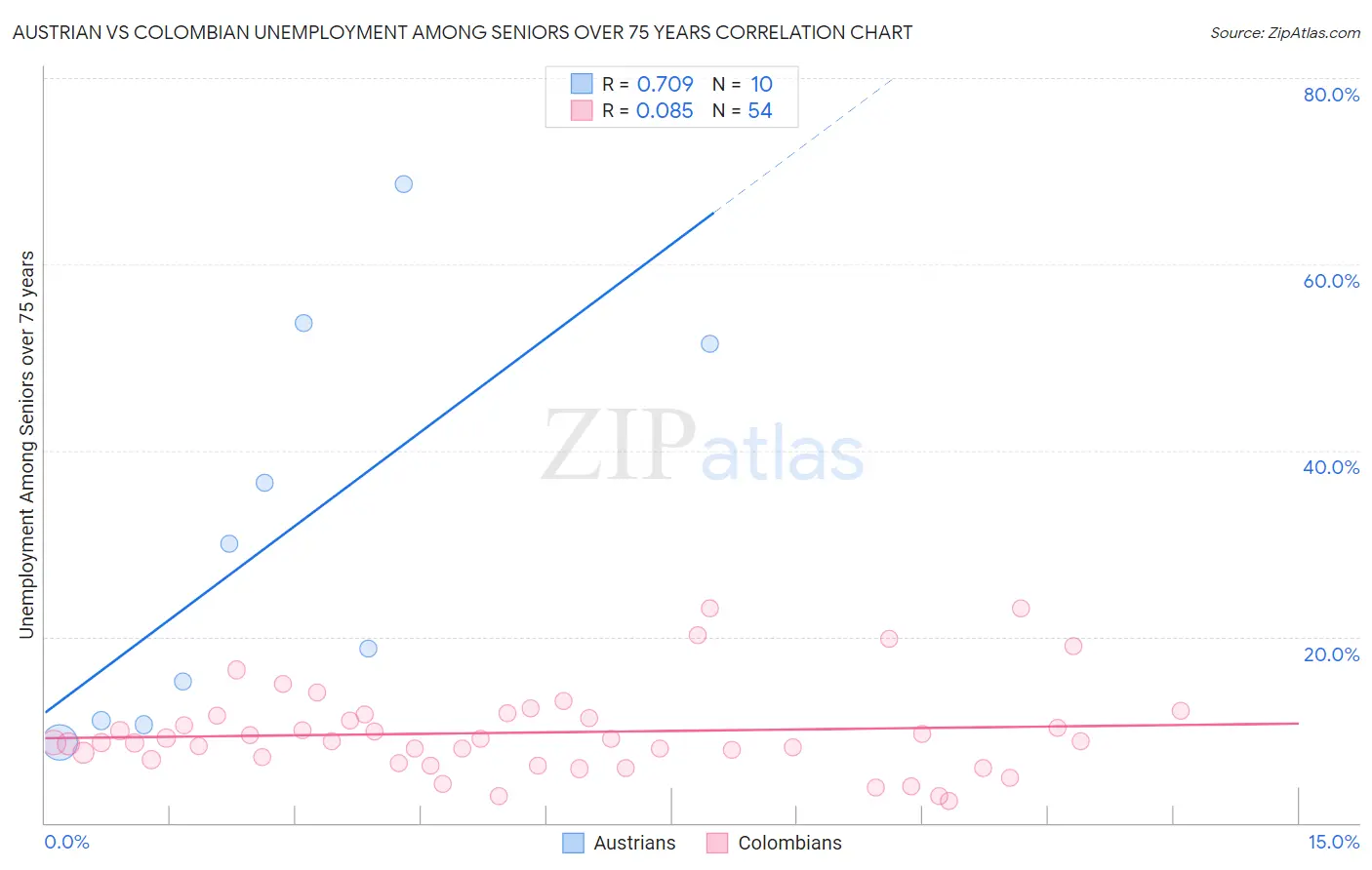 Austrian vs Colombian Unemployment Among Seniors over 75 years