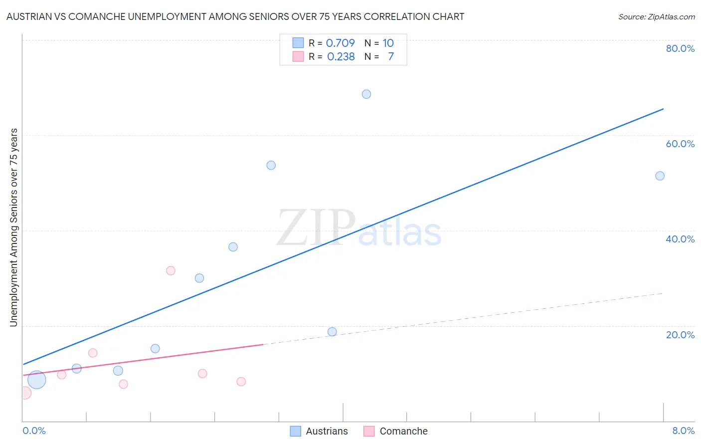 Austrian vs Comanche Unemployment Among Seniors over 75 years