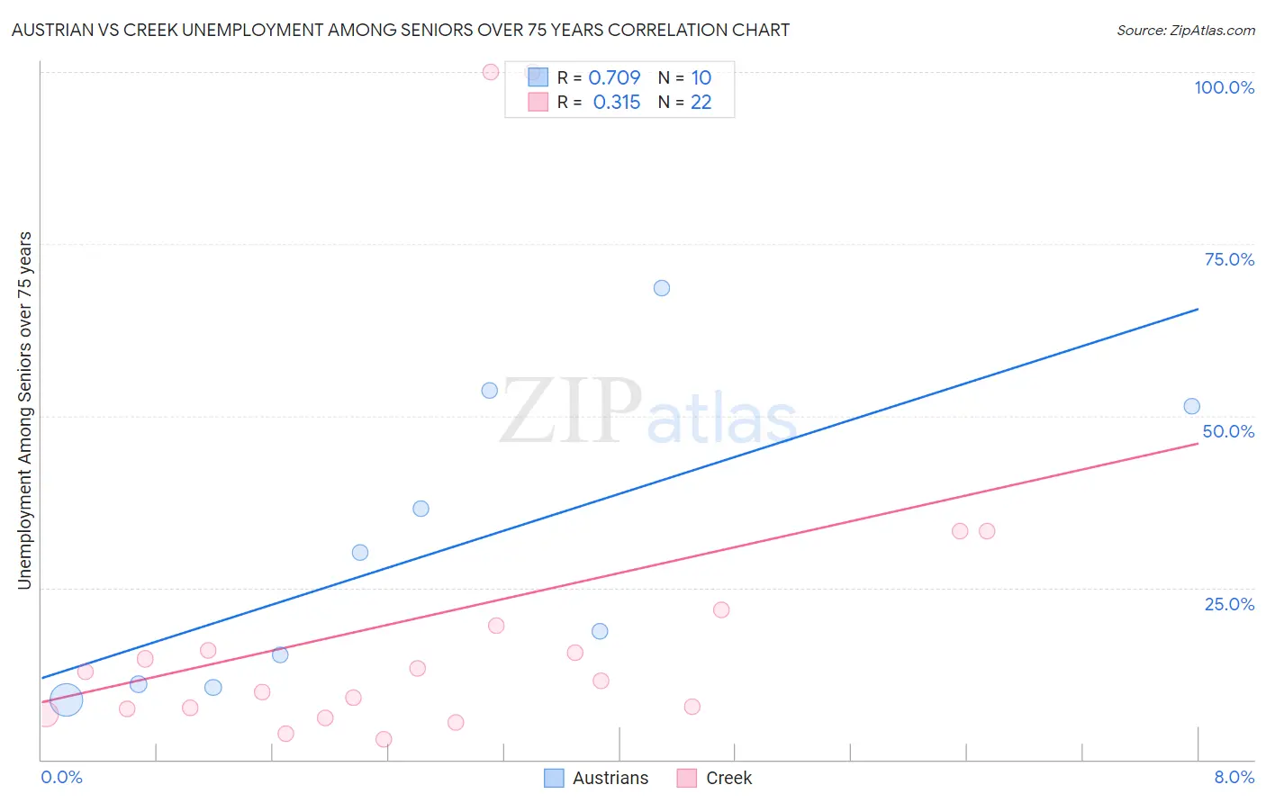 Austrian vs Creek Unemployment Among Seniors over 75 years