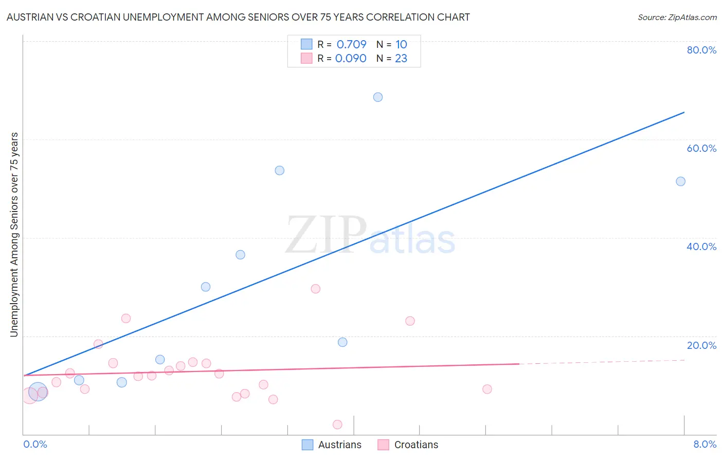 Austrian vs Croatian Unemployment Among Seniors over 75 years