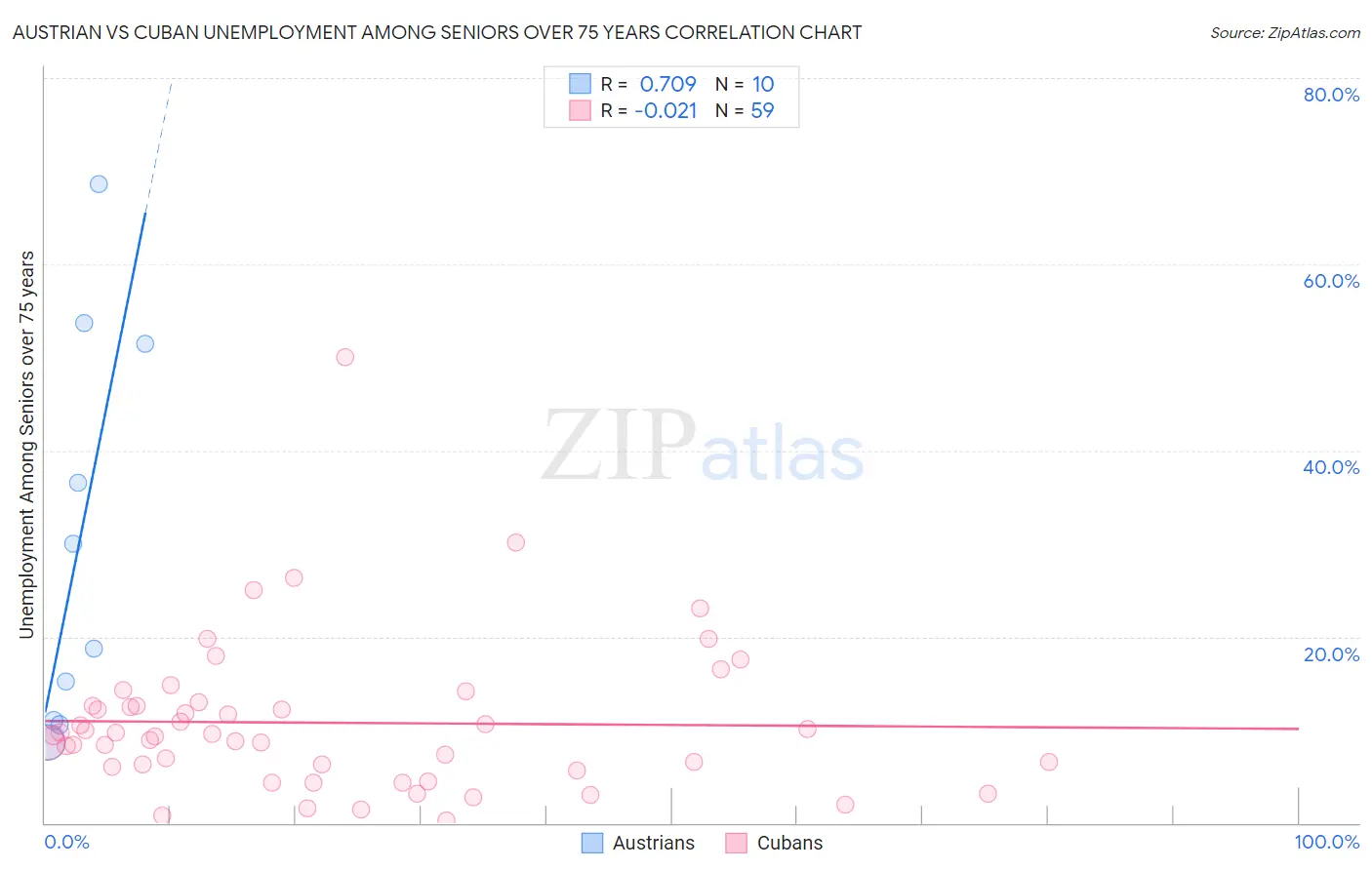 Austrian vs Cuban Unemployment Among Seniors over 75 years