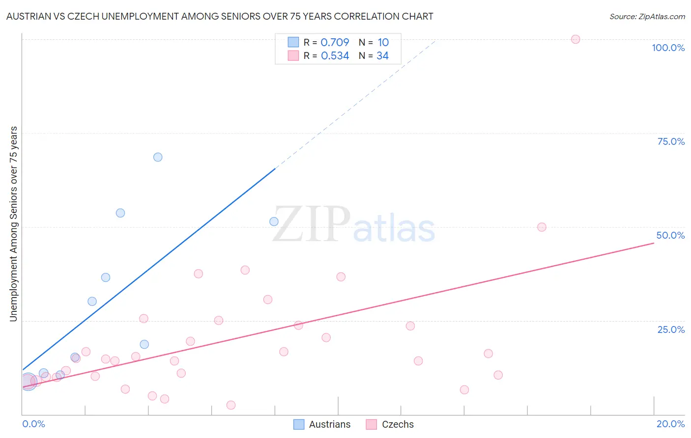 Austrian vs Czech Unemployment Among Seniors over 75 years