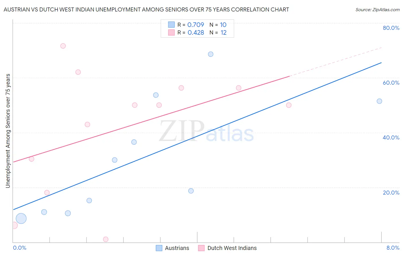 Austrian vs Dutch West Indian Unemployment Among Seniors over 75 years