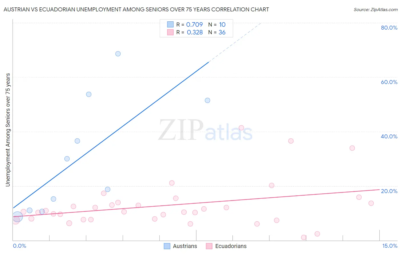 Austrian vs Ecuadorian Unemployment Among Seniors over 75 years