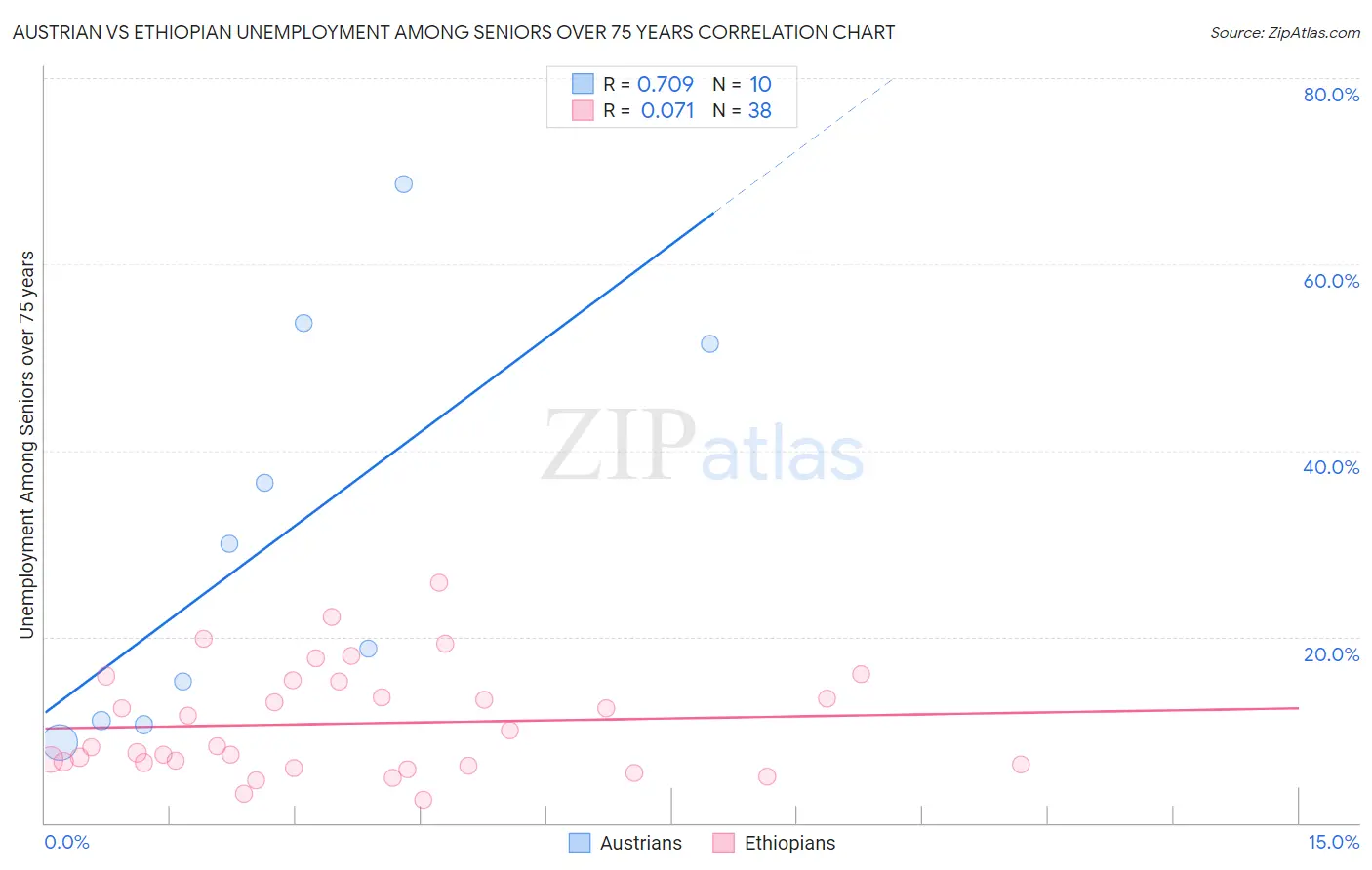Austrian vs Ethiopian Unemployment Among Seniors over 75 years