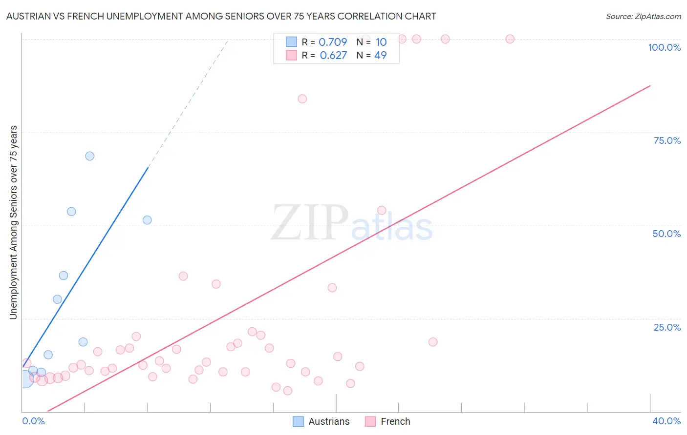 Austrian vs French Unemployment Among Seniors over 75 years