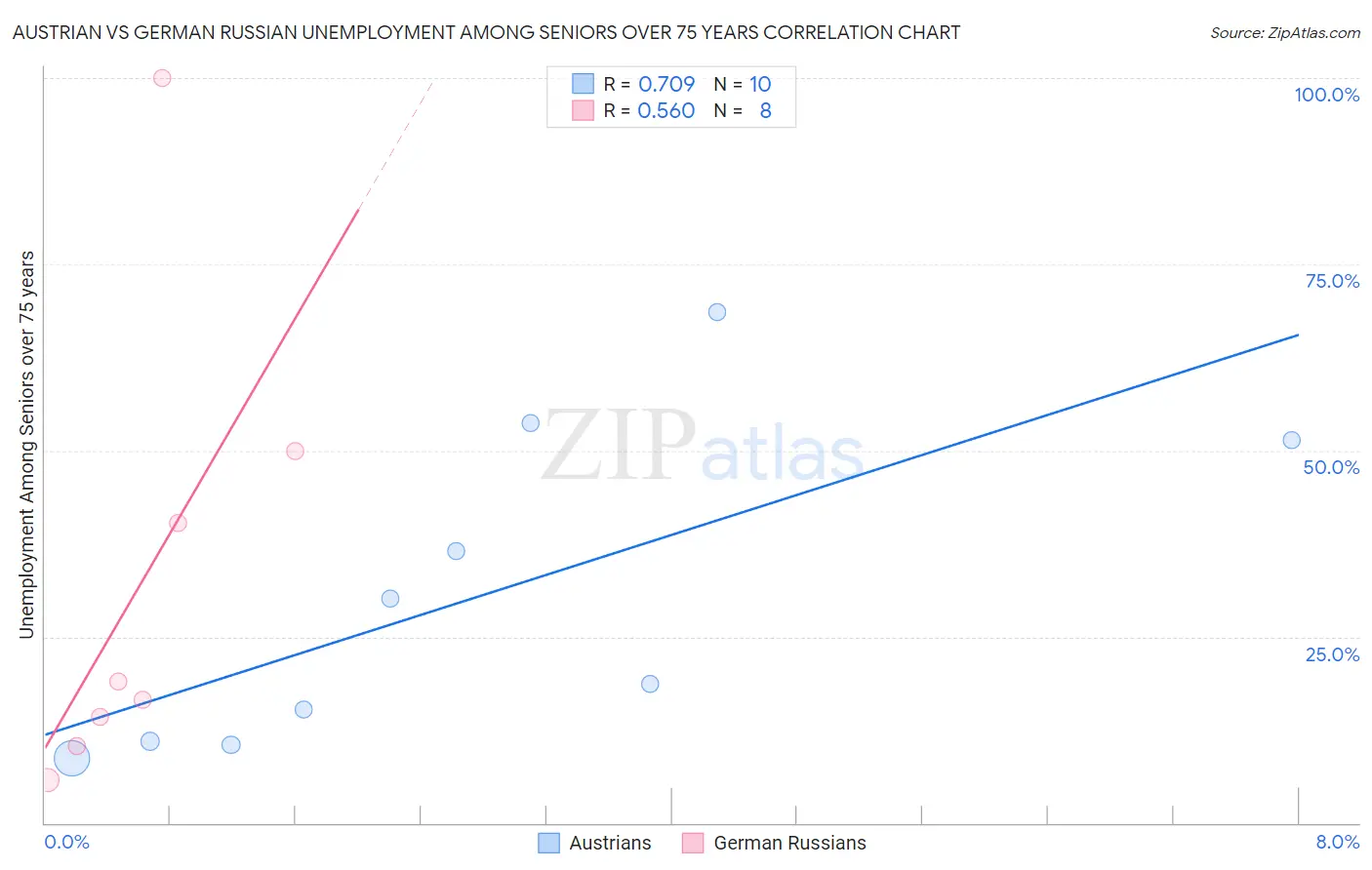 Austrian vs German Russian Unemployment Among Seniors over 75 years