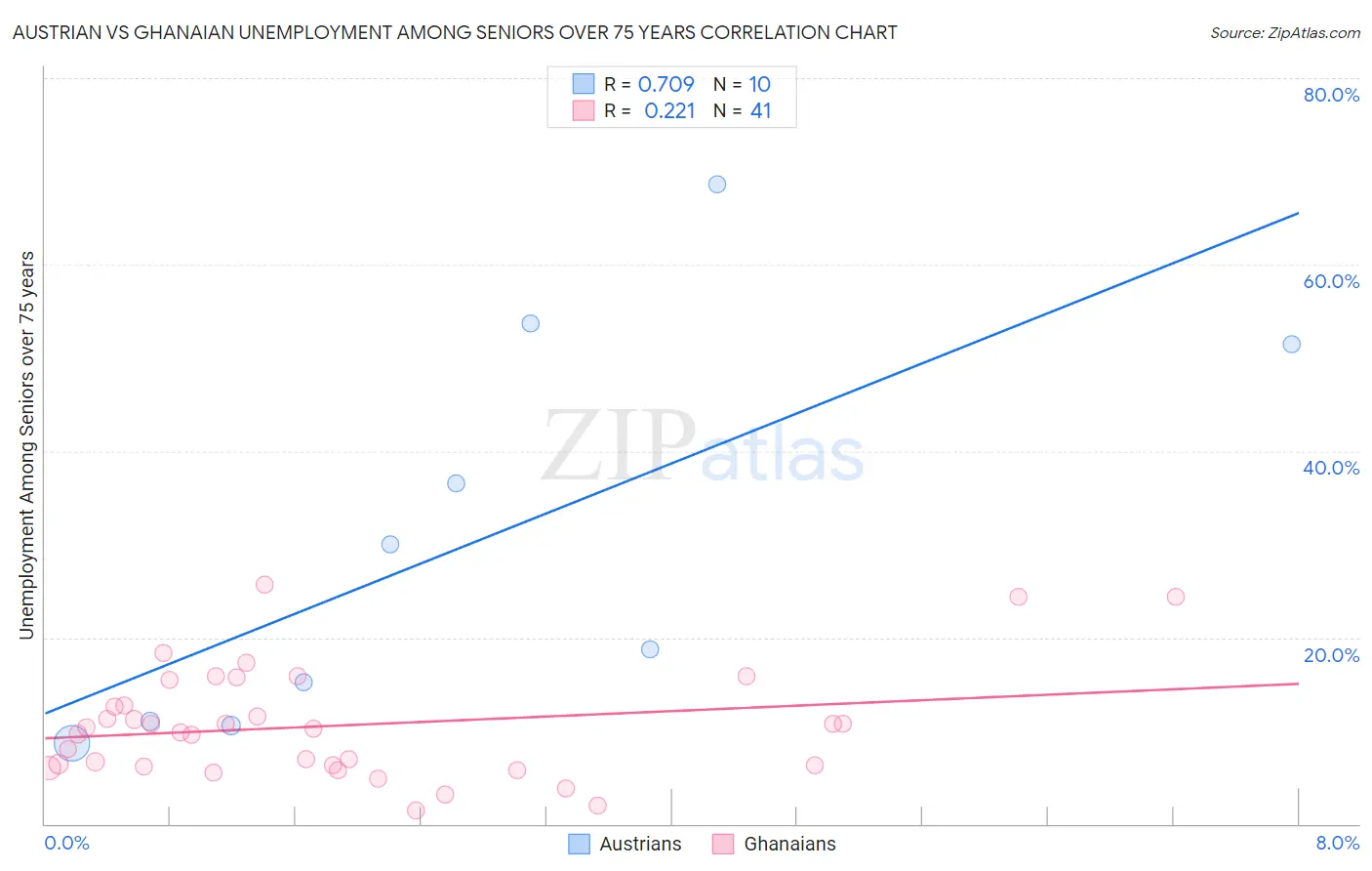 Austrian vs Ghanaian Unemployment Among Seniors over 75 years