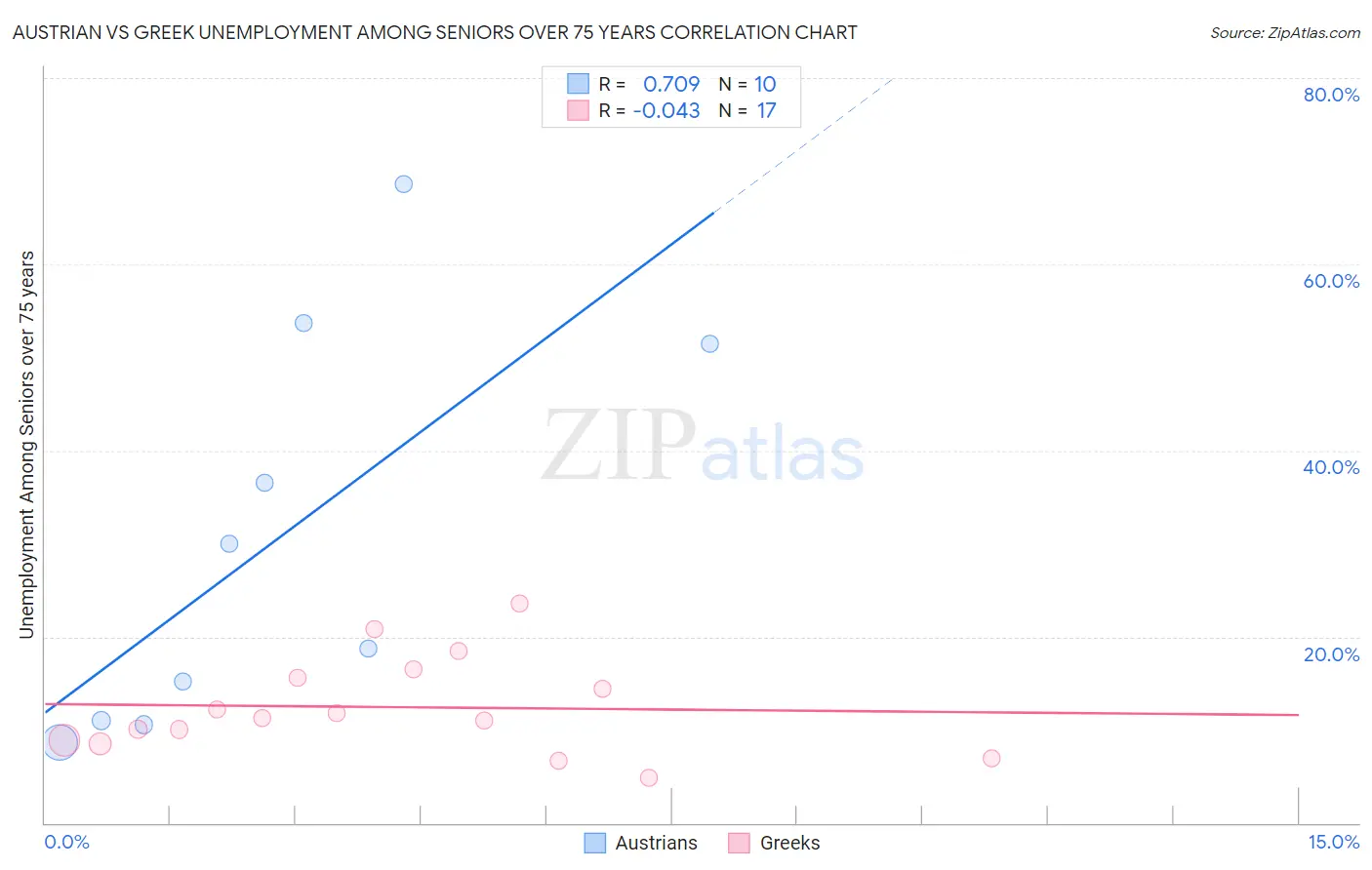 Austrian vs Greek Unemployment Among Seniors over 75 years