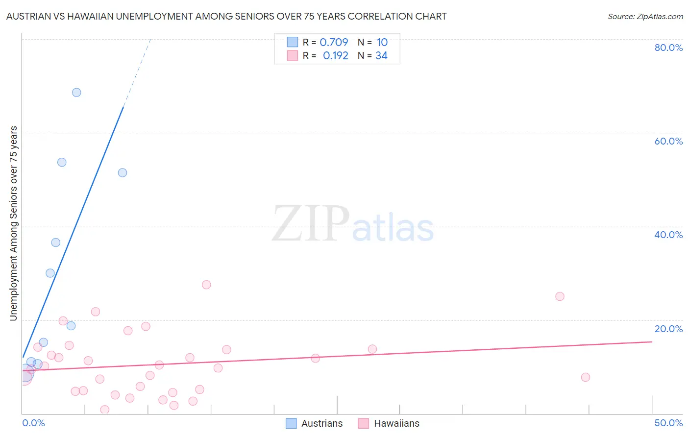 Austrian vs Hawaiian Unemployment Among Seniors over 75 years