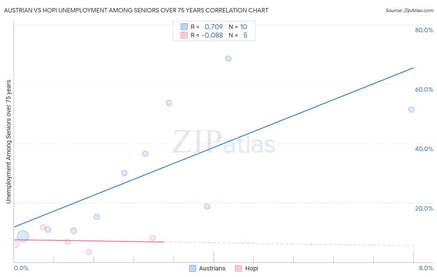 Austrian vs Hopi Unemployment Among Seniors over 75 years