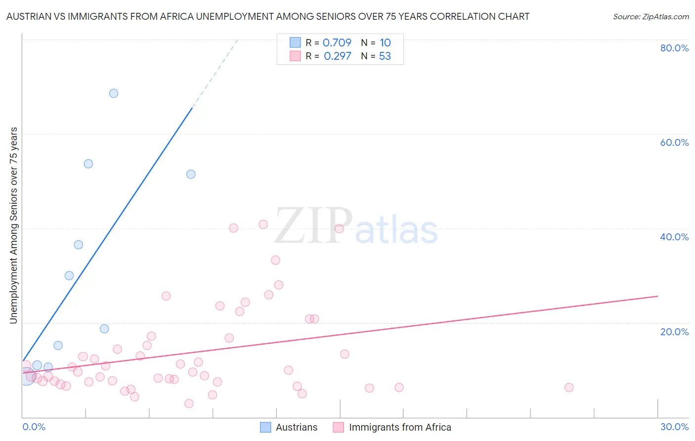 Austrian vs Immigrants from Africa Unemployment Among Seniors over 75 years