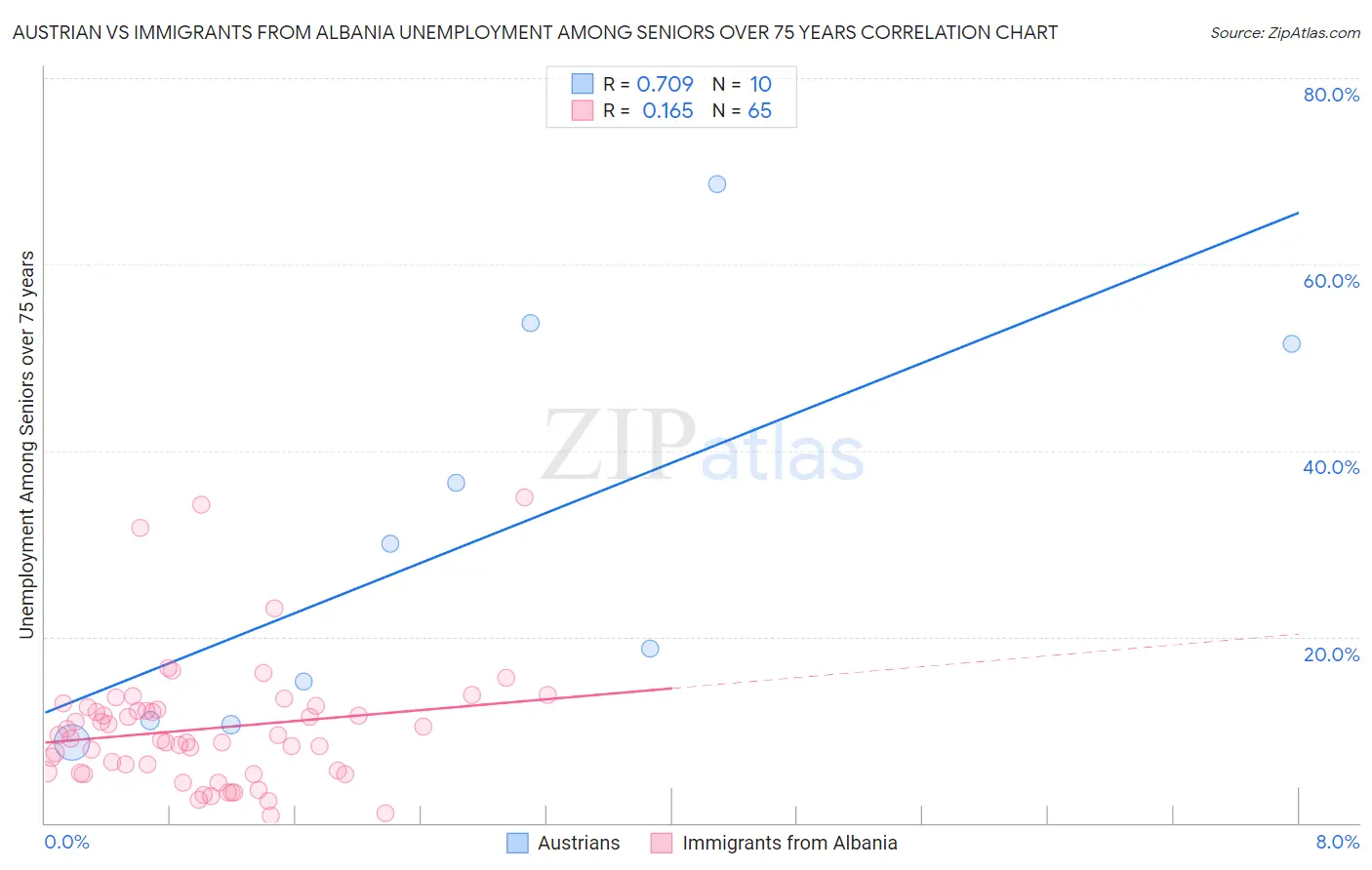 Austrian vs Immigrants from Albania Unemployment Among Seniors over 75 years