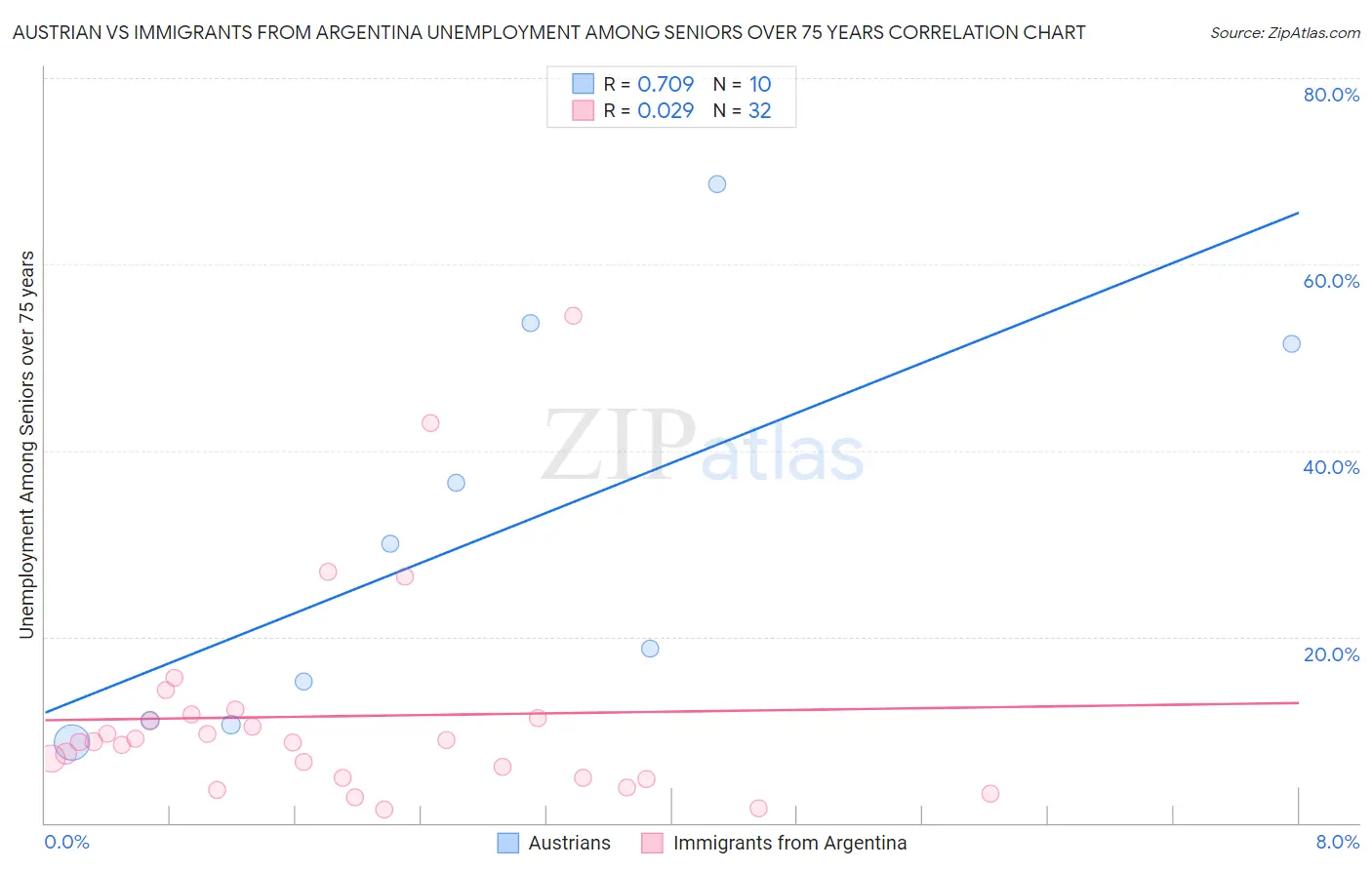 Austrian vs Immigrants from Argentina Unemployment Among Seniors over 75 years