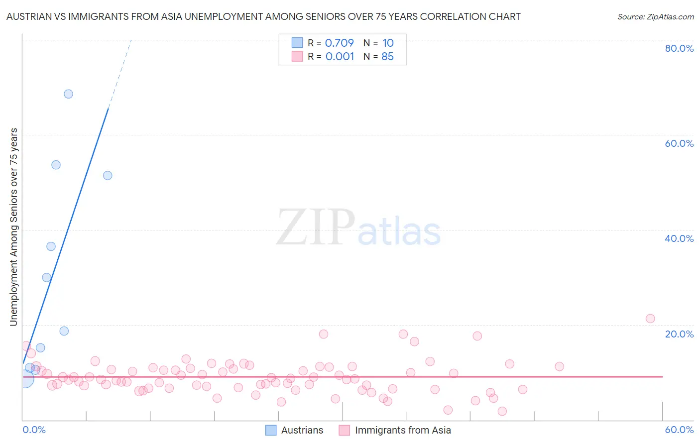 Austrian vs Immigrants from Asia Unemployment Among Seniors over 75 years