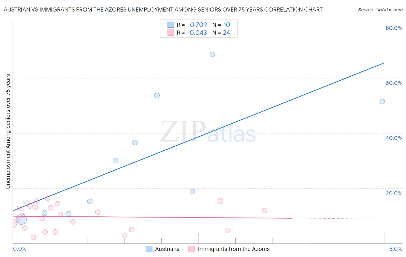 Austrian vs Immigrants from the Azores Unemployment Among Seniors over 75 years