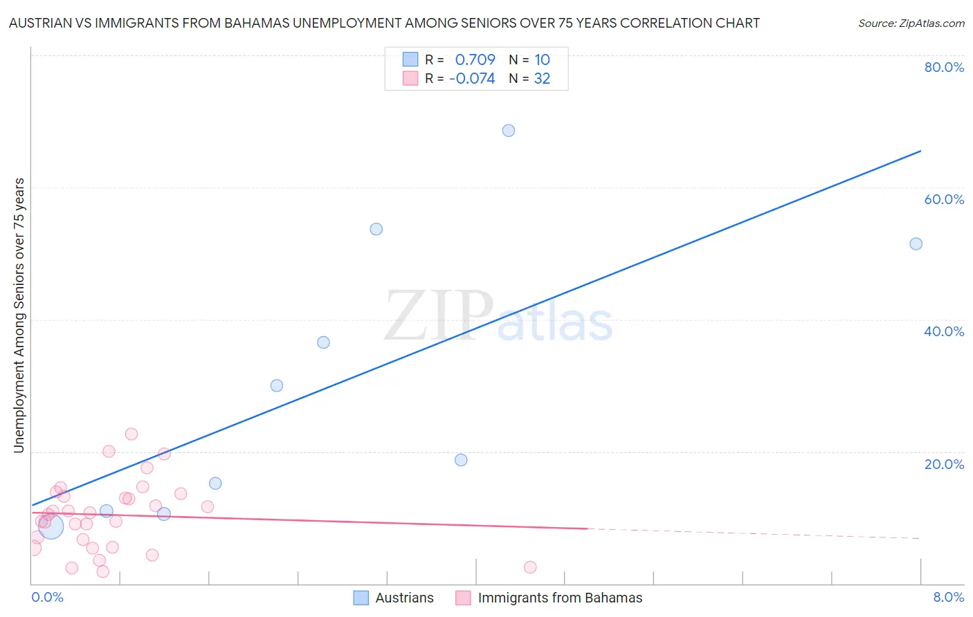 Austrian vs Immigrants from Bahamas Unemployment Among Seniors over 75 years