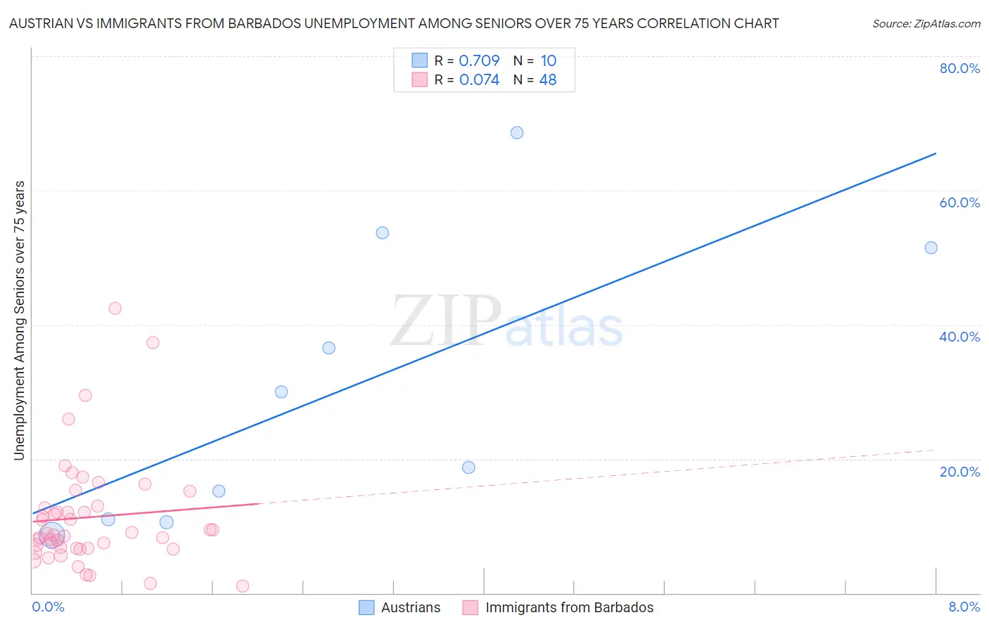 Austrian vs Immigrants from Barbados Unemployment Among Seniors over 75 years