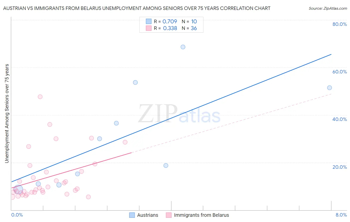 Austrian vs Immigrants from Belarus Unemployment Among Seniors over 75 years