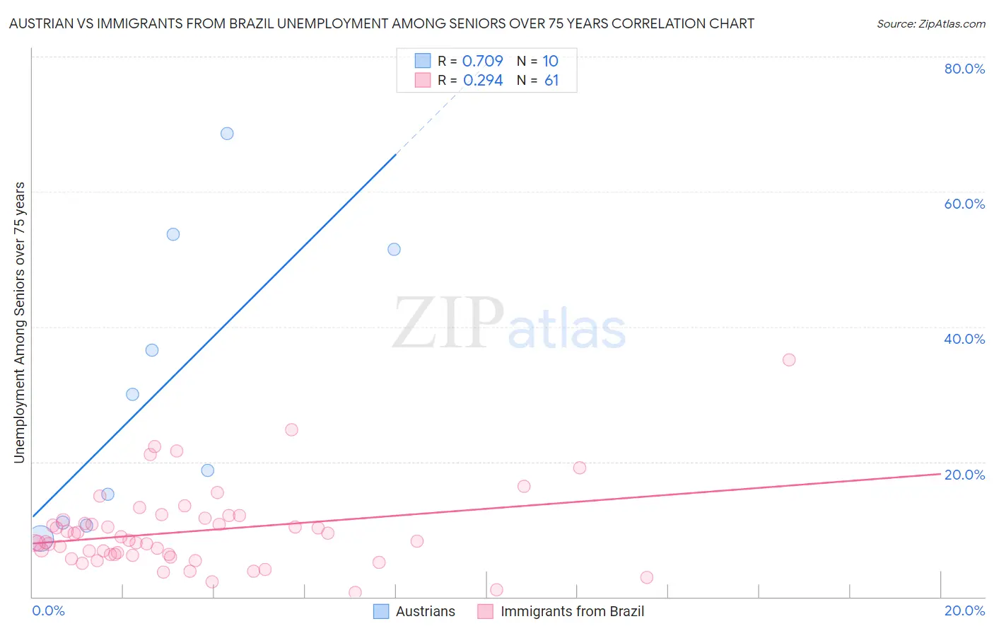 Austrian vs Immigrants from Brazil Unemployment Among Seniors over 75 years