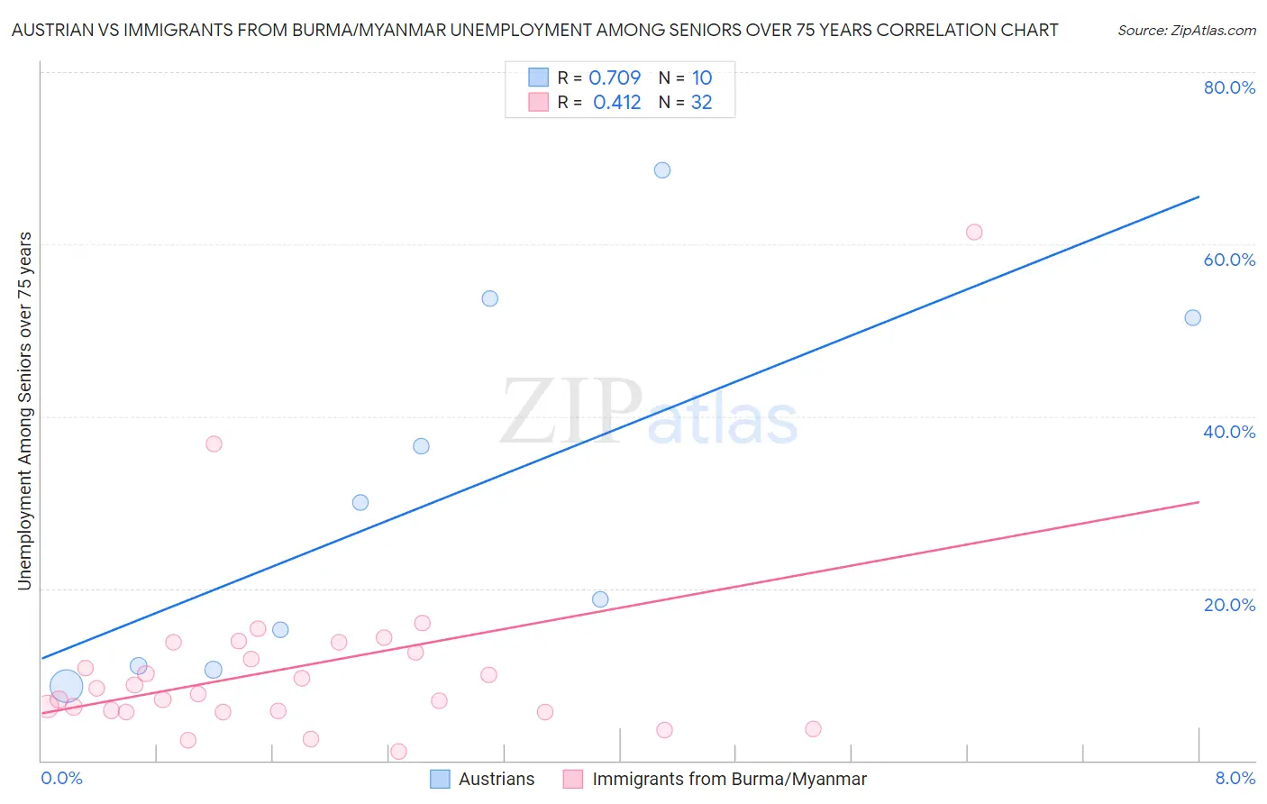 Austrian vs Immigrants from Burma/Myanmar Unemployment Among Seniors over 75 years