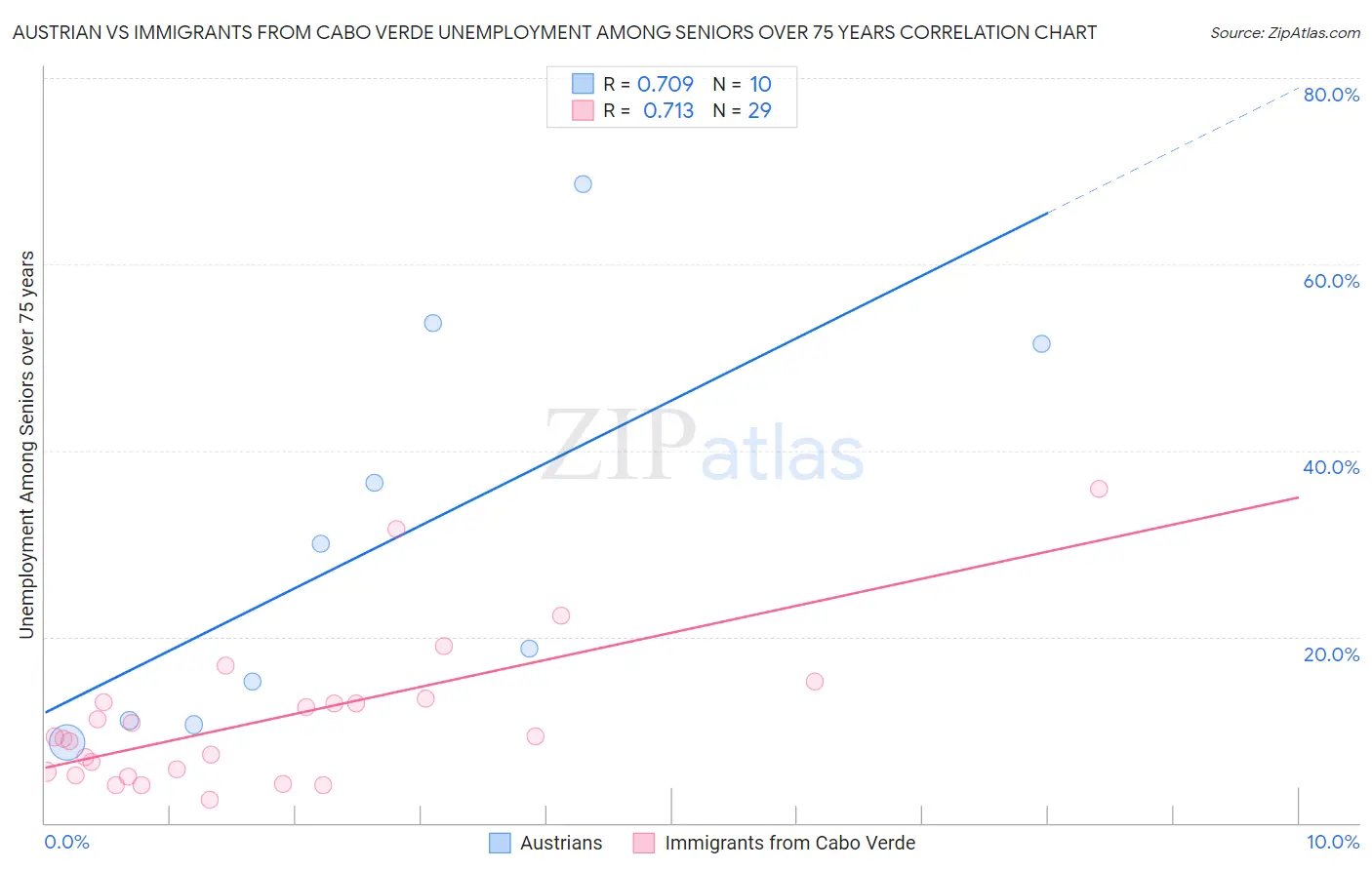 Austrian vs Immigrants from Cabo Verde Unemployment Among Seniors over 75 years