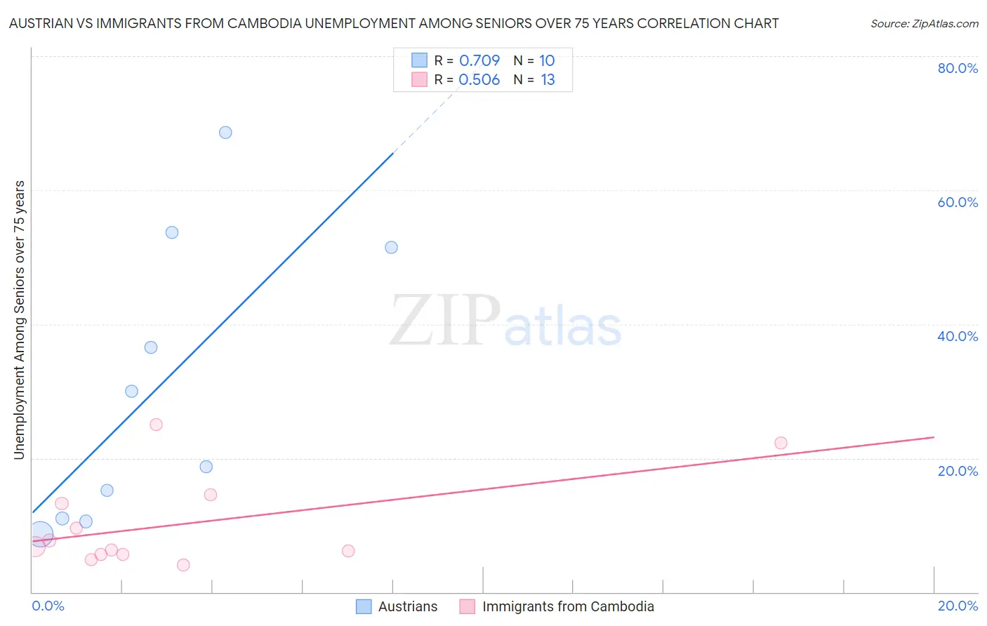 Austrian vs Immigrants from Cambodia Unemployment Among Seniors over 75 years