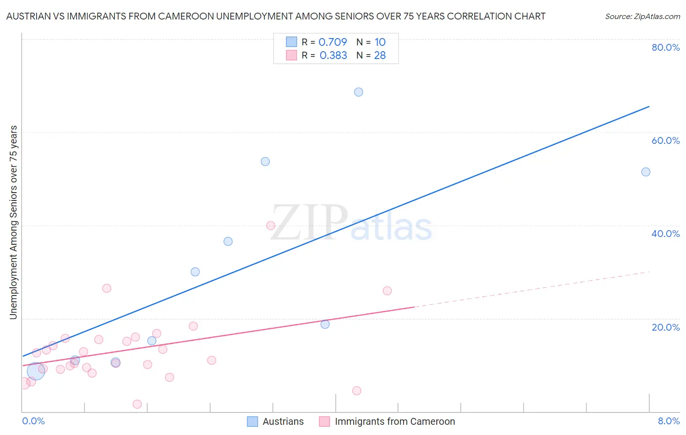Austrian vs Immigrants from Cameroon Unemployment Among Seniors over 75 years