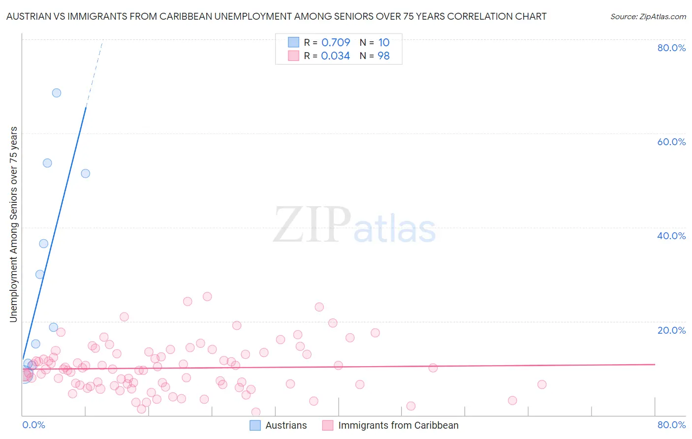 Austrian vs Immigrants from Caribbean Unemployment Among Seniors over 75 years