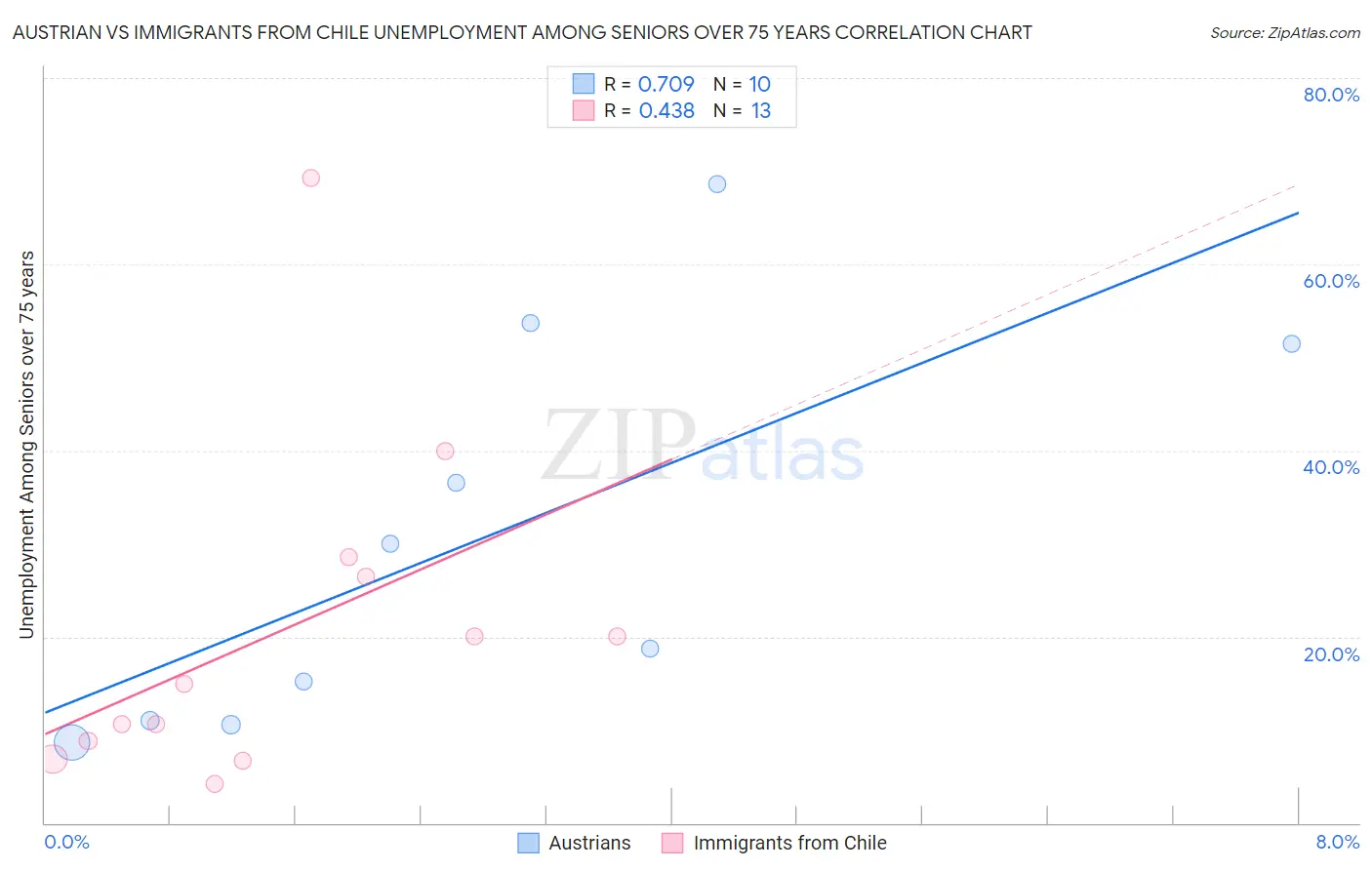 Austrian vs Immigrants from Chile Unemployment Among Seniors over 75 years
