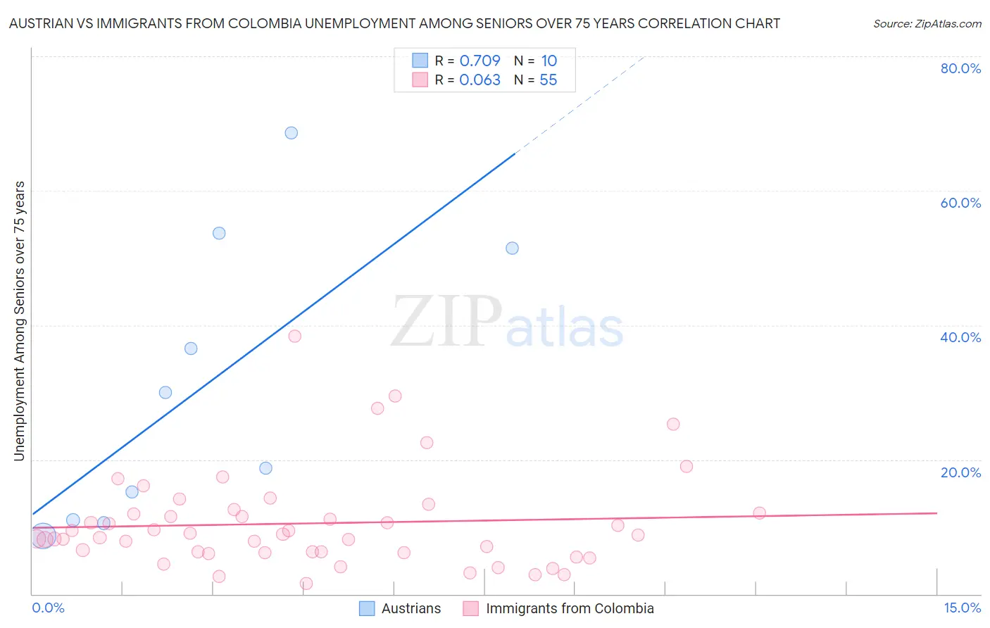 Austrian vs Immigrants from Colombia Unemployment Among Seniors over 75 years
