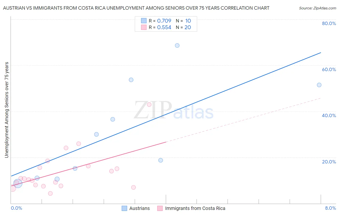 Austrian vs Immigrants from Costa Rica Unemployment Among Seniors over 75 years