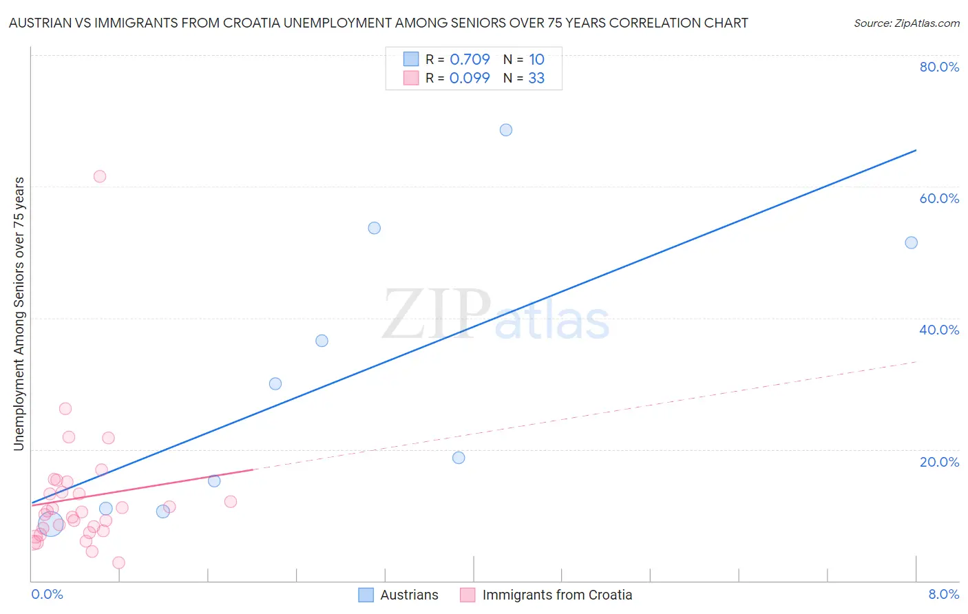 Austrian vs Immigrants from Croatia Unemployment Among Seniors over 75 years
