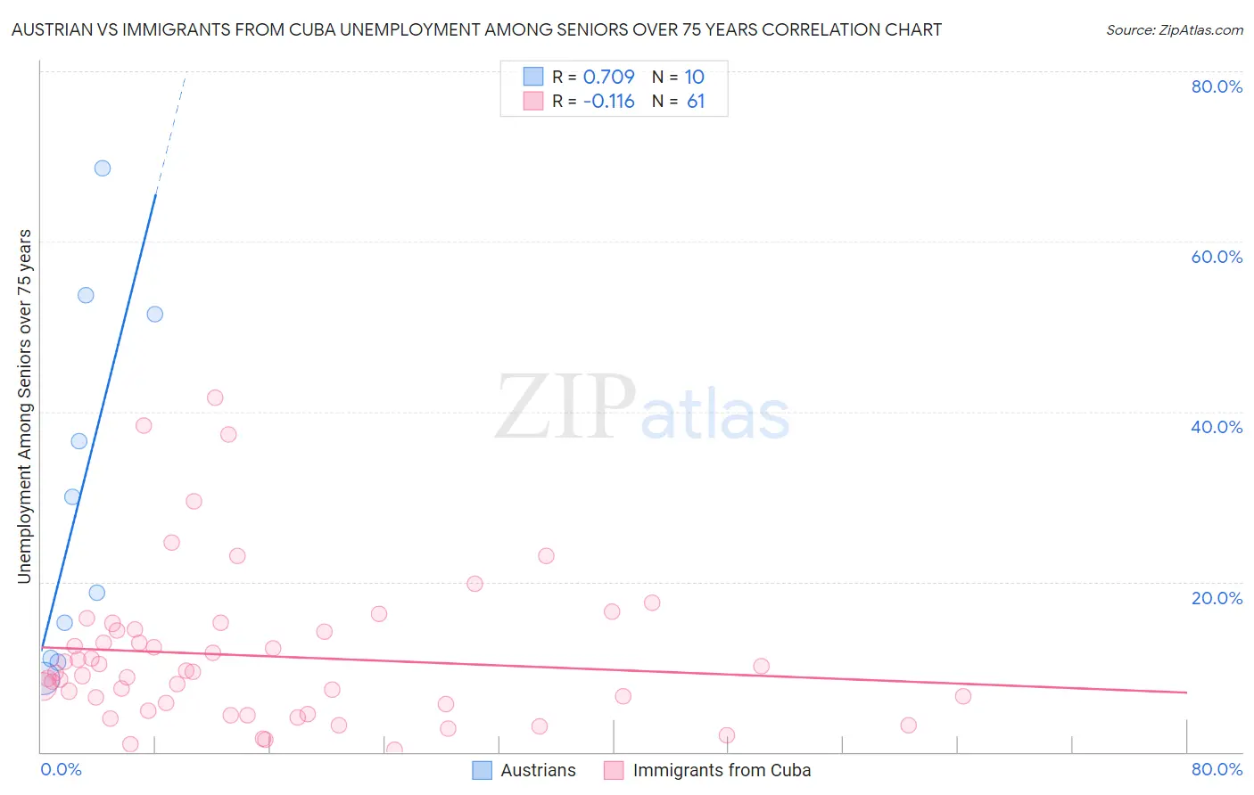 Austrian vs Immigrants from Cuba Unemployment Among Seniors over 75 years