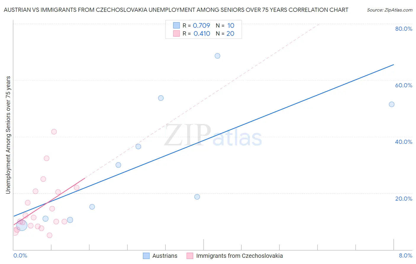 Austrian vs Immigrants from Czechoslovakia Unemployment Among Seniors over 75 years