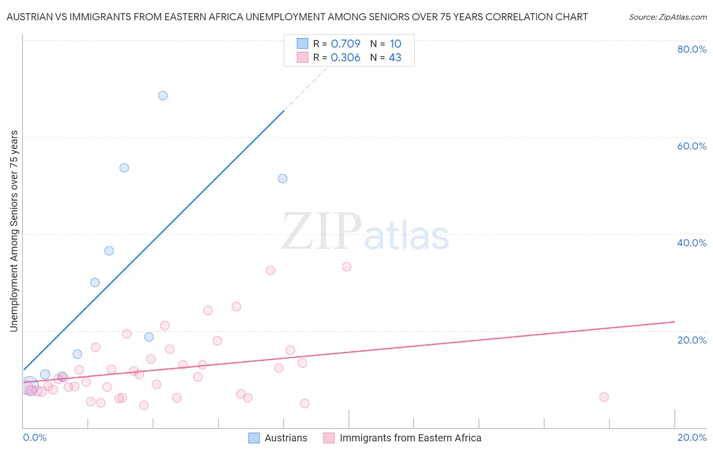 Austrian vs Immigrants from Eastern Africa Unemployment Among Seniors over 75 years