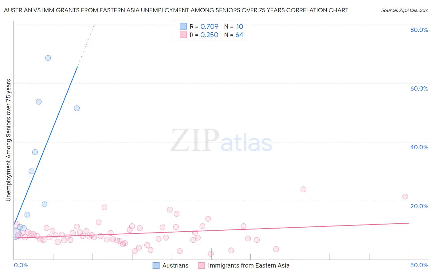 Austrian vs Immigrants from Eastern Asia Unemployment Among Seniors over 75 years