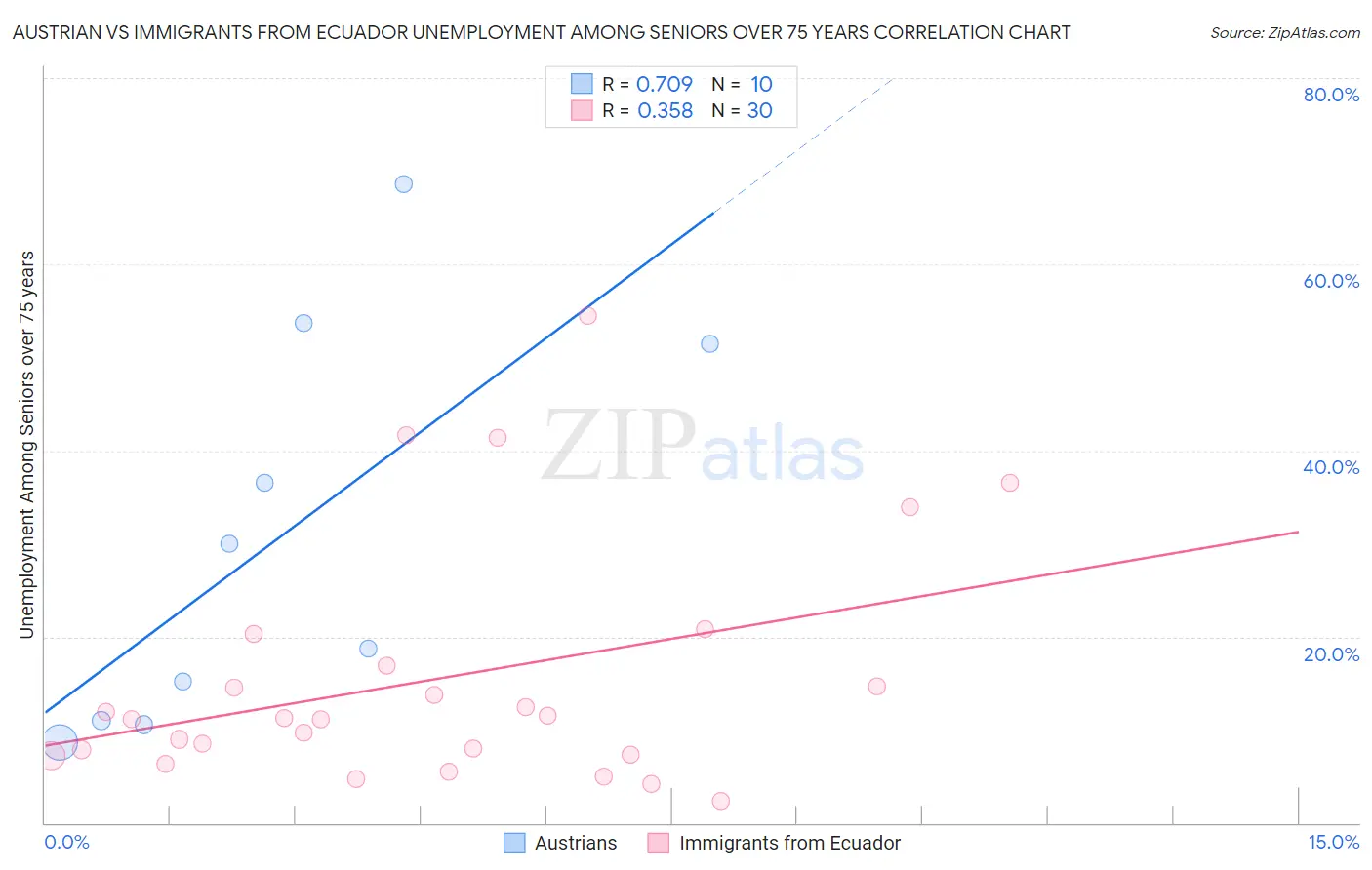 Austrian vs Immigrants from Ecuador Unemployment Among Seniors over 75 years