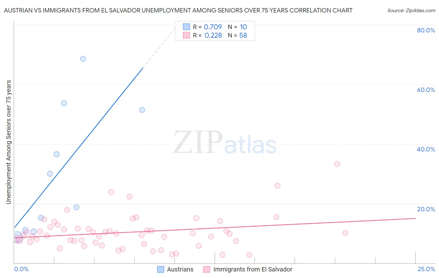 Austrian vs Immigrants from El Salvador Unemployment Among Seniors over 75 years