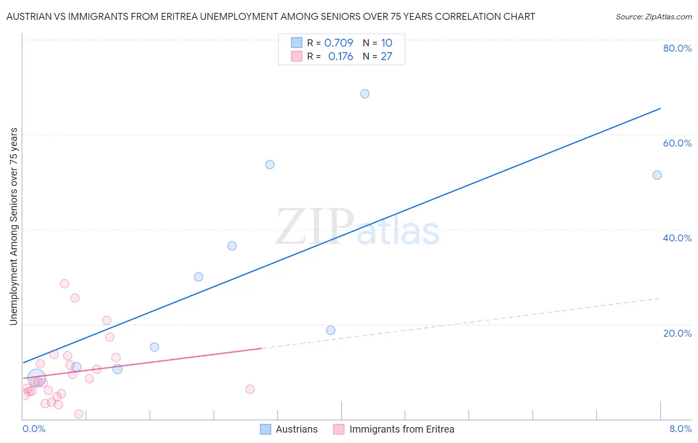 Austrian vs Immigrants from Eritrea Unemployment Among Seniors over 75 years