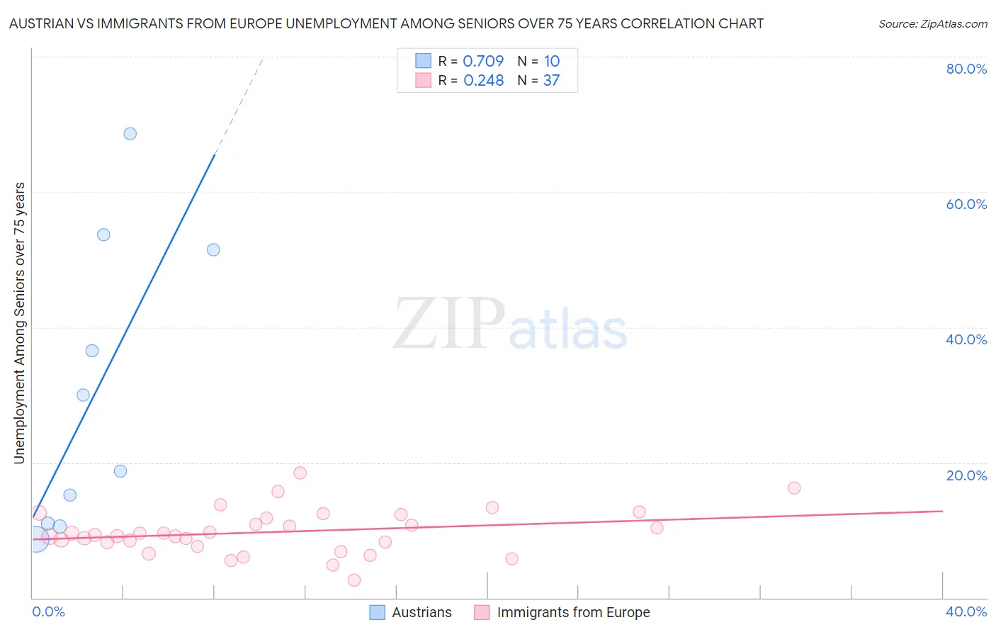 Austrian vs Immigrants from Europe Unemployment Among Seniors over 75 years