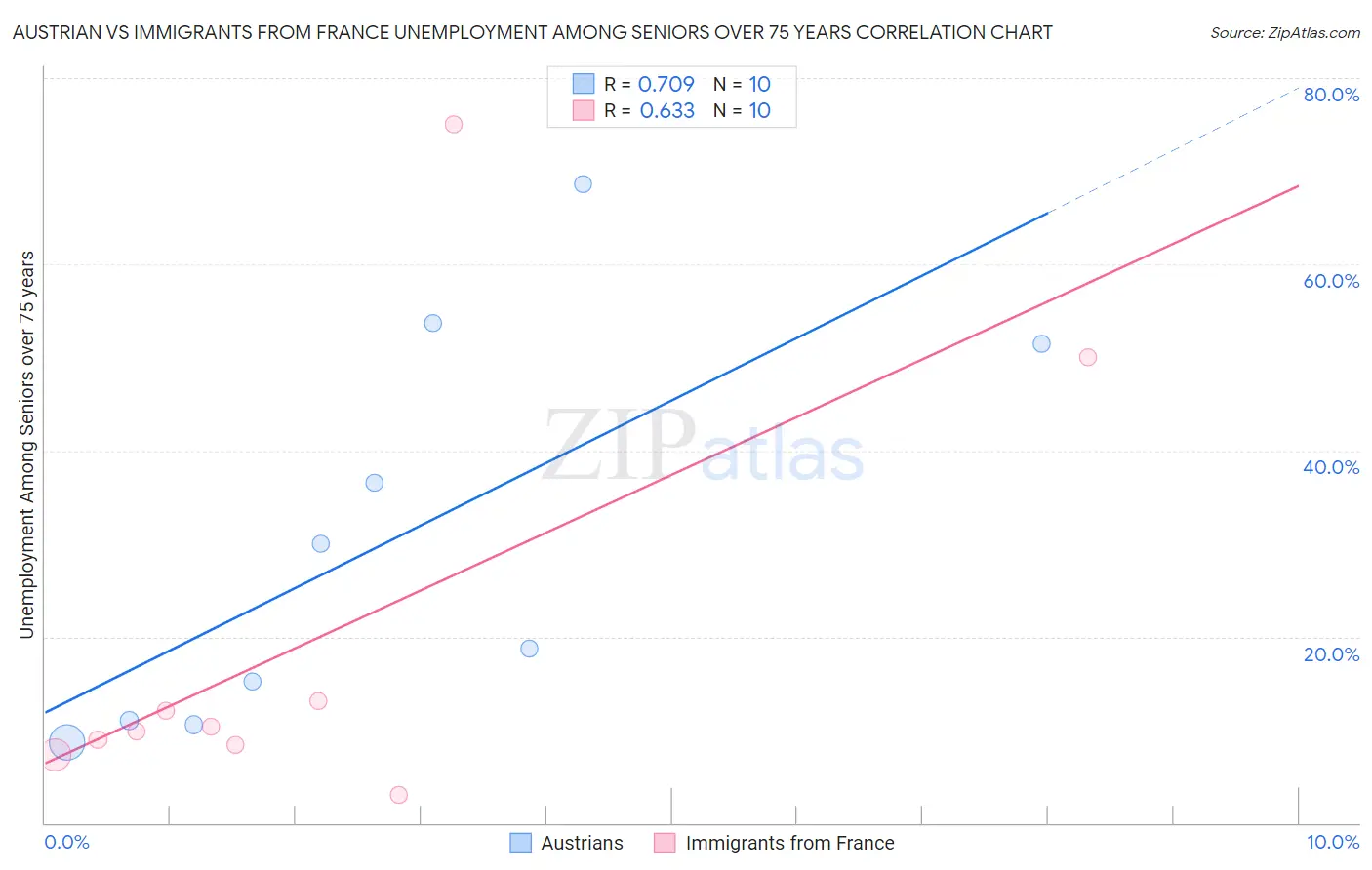 Austrian vs Immigrants from France Unemployment Among Seniors over 75 years