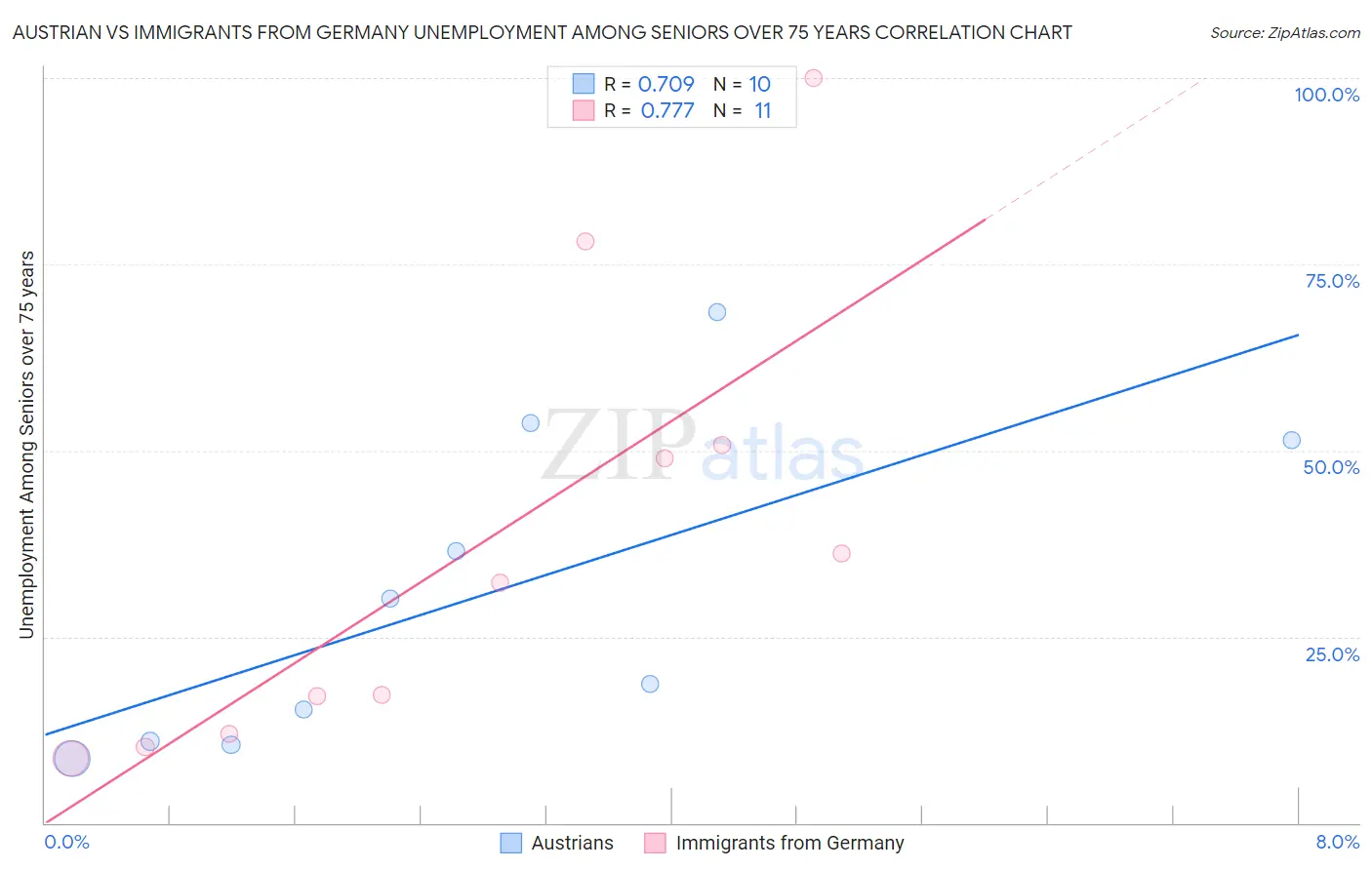 Austrian vs Immigrants from Germany Unemployment Among Seniors over 75 years