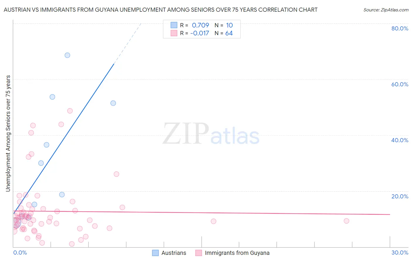Austrian vs Immigrants from Guyana Unemployment Among Seniors over 75 years