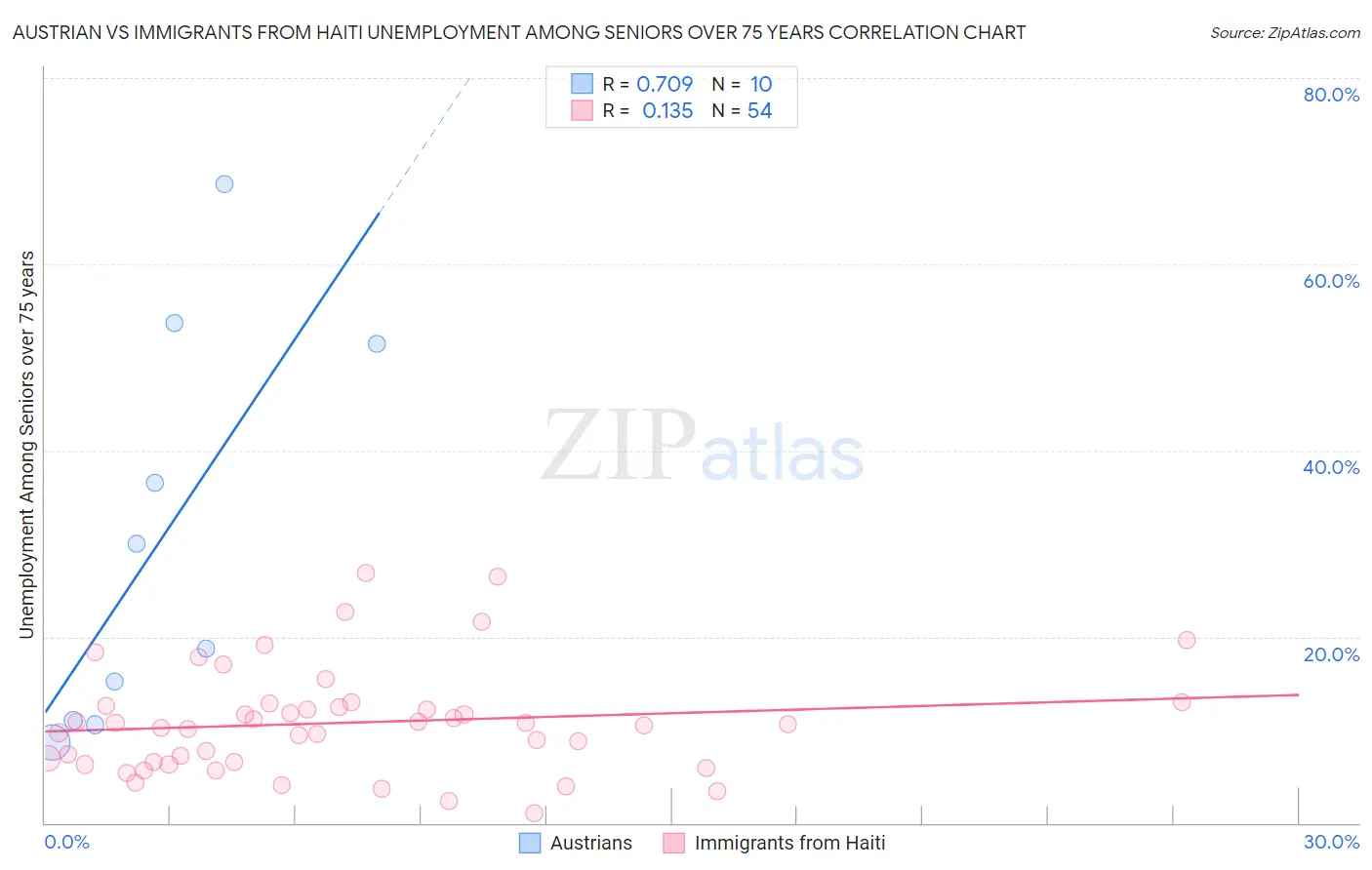 Austrian vs Immigrants from Haiti Unemployment Among Seniors over 75 years