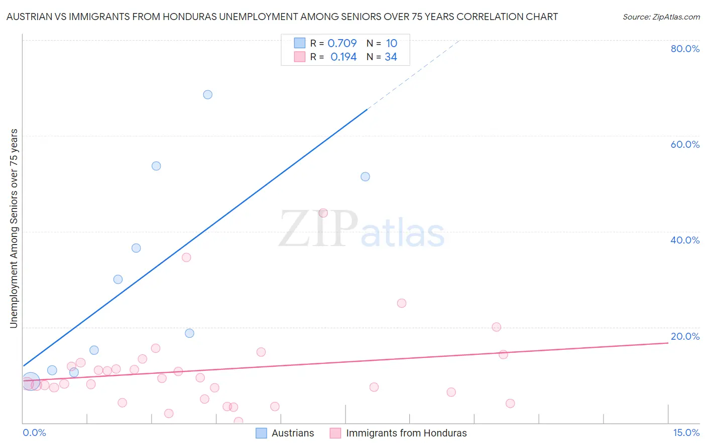Austrian vs Immigrants from Honduras Unemployment Among Seniors over 75 years