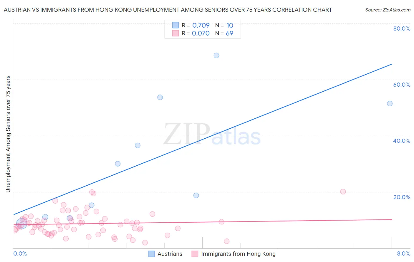 Austrian vs Immigrants from Hong Kong Unemployment Among Seniors over 75 years