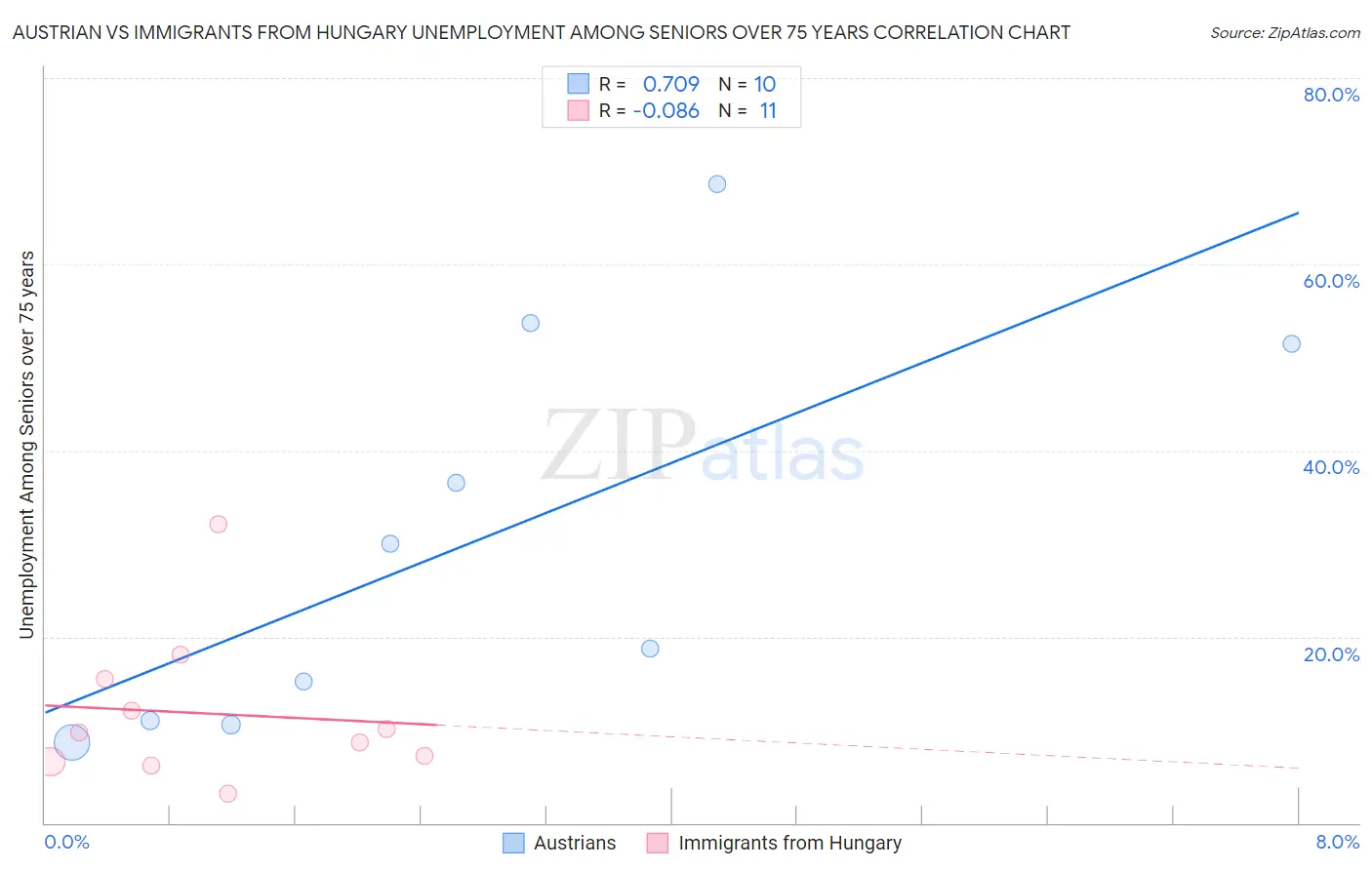 Austrian vs Immigrants from Hungary Unemployment Among Seniors over 75 years